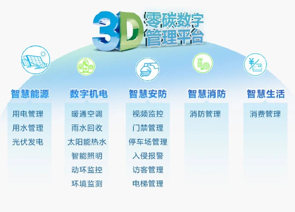 臺(tái)達(dá)3D零碳數(shù)字管理平臺(tái)：園區(qū)管理的“科技魔法”